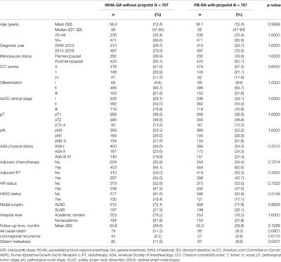 Anesthesia With Propofol Sedation Reduces Locoregional Recurrence in Patients With Breast Cancer Receiving Total Mastectomy Compared With Non-Propofol Anesthesia